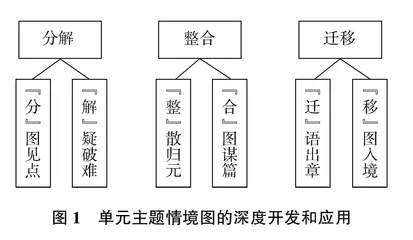 英语学习活动观视域下小学单元主题情境图创新应用策略研究