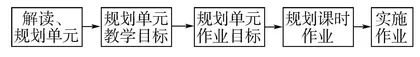 初中英语单元作业设计研究