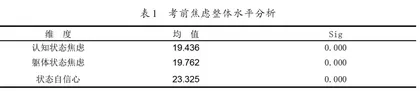 体育中考生考前焦虑分析与对策