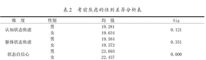 体育中考生考前焦虑分析与对策1