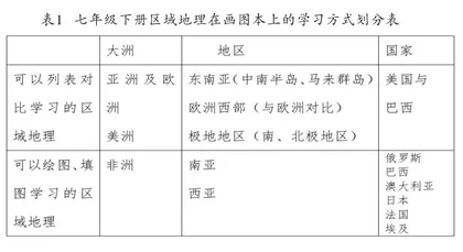 初中区域地理教学中画图本的运用