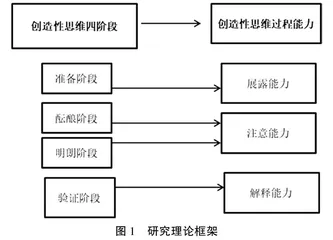 创造性思维过程能力评价研究