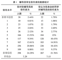 高校辅导员学生信任度调查及其风险应对