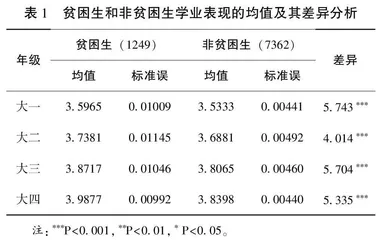 家庭经济困难大学生通过高等教育实现了“劣势而上”吗？
