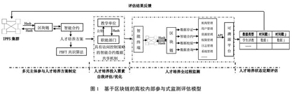 基于区块链的高校内部参与式监测评估模型构建