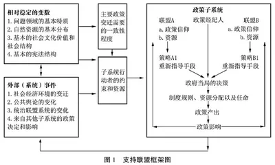 支持联盟框架视角下我国网络高等学历教育政策变迁研究