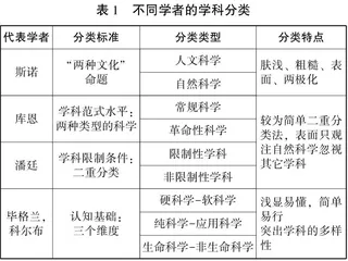 高校交叉学科发展困境及破解蠡测