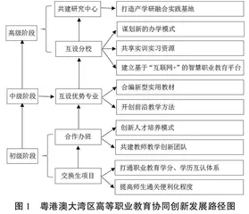 粤港澳大湾区高等职业教育协同创新发展的路径探索