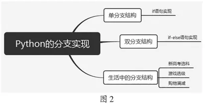 思维导图在高中信息技术教学中的应用研究1