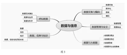 思维导图在高中信息技术教学中的应用研究2