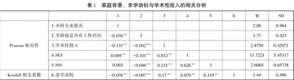 家庭背景对研究生学术性投入的影响及其作用机制