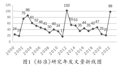 2000年-2022年《义务教育数学课程标准》研究图景