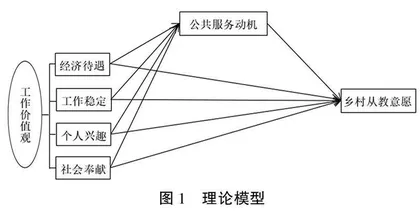公共服务动机对师范生乡村从教意愿的影响分析0