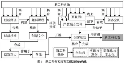 高校新工科创客教育的实然困境与突围路径0