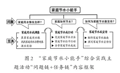 核心素养下小学综合实践活动教学研究2