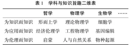 文理学科价值之争与三种知识旨趣