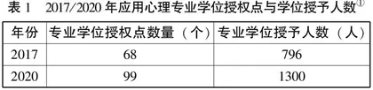 应用心理硕士培养的现状、问题与对策