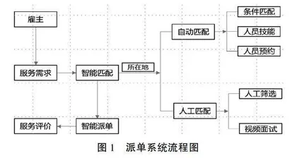 互联网科技赋能传统家政产业转型升级路径探析