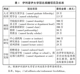 美国研究型大学冠名捐赠行为探究