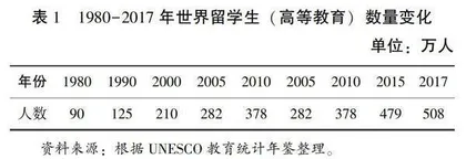 国际留学生教育研究发展与特征