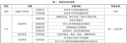 高校教师聘任中同行评议的利益冲突防范