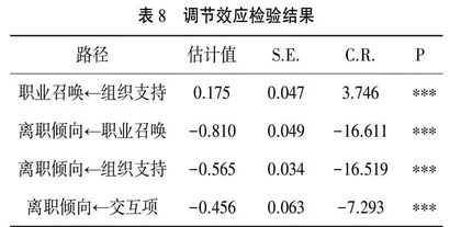 职业召唤对高校青年教师离职倾向的影响：职业承诺的中介作用和组织支持的调节作用 