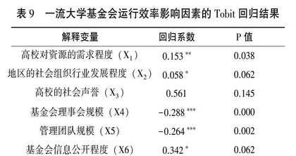 我国一流大学基金会运行效率及影响因素研究 