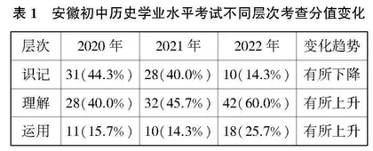 基于核心素养的初中历史试题特点与教学策略分析
