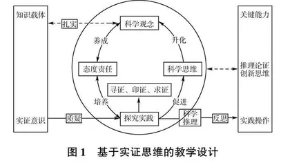寻证•印证•求证