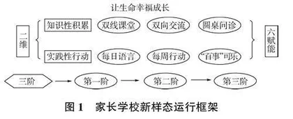 浅议如何通过“三阶二维六赋能”构建家长学校新样态