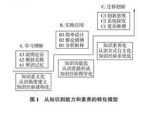 基于历史学科能力表现的新高考命题研究