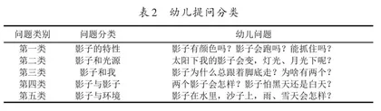 基于“幼儿提问”的师幼互动式教学法研究1