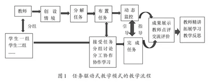 任务驱动式教学模式在教学中的实践研究