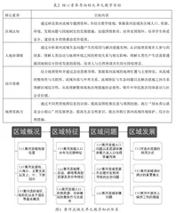 基于PRED视角的高中地理区域大单元教学设计1