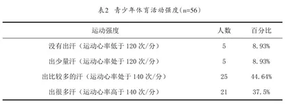 体育活动对青少年心理健康影响的调查1
