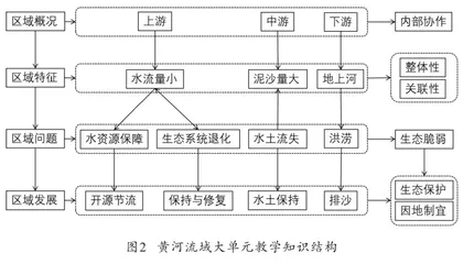 基于PRED视角的高中地理区域大单元教学设计3