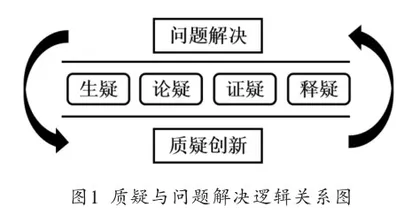 基于物理问题解决的学生质疑能力培养