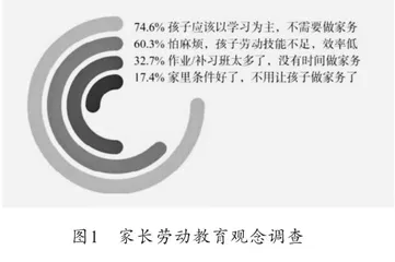 小学劳动教育中家校协同方式探讨