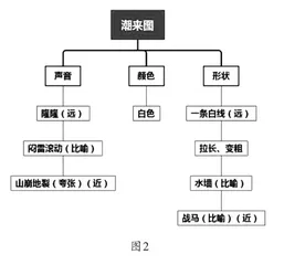 思维导图在小学写景散文教学中的运用1