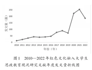红色文化融入大学生思政教育的研究热点与趋势