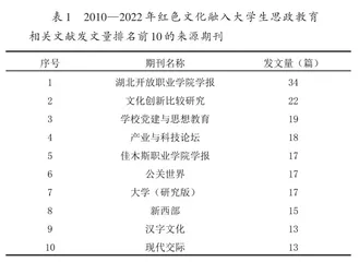 红色文化融入大学生思政教育的研究热点与趋势1