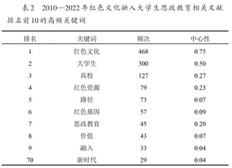 红色文化融入大学生思政教育的研究热点与趋势2