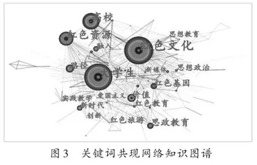 红色文化融入大学生思政教育的研究热点与趋势4