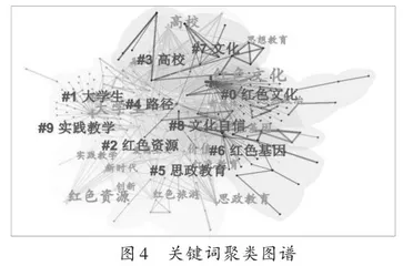 红色文化融入大学生思政教育的研究热点与趋势5