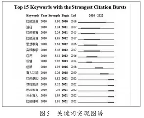 红色文化融入大学生思政教育的研究热点与趋势6