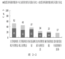 西北地区高职类院校学生就业指导探索5
