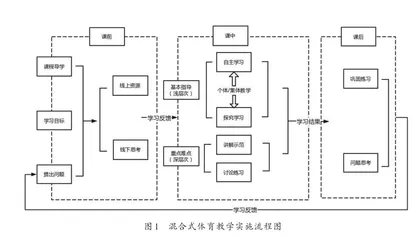 突发公共卫生事件下混合式体育教学设计研究
