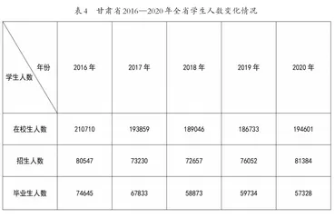 甘肃省中职教育发展现状、问题及对策3