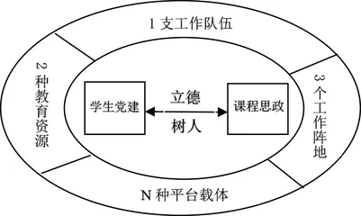 高职院校党建和思政课融合的“1+2+3+N”模式探究