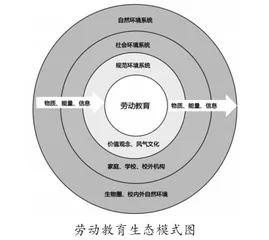 “双减”背景下中小学劳动教育实施问题与对策1
